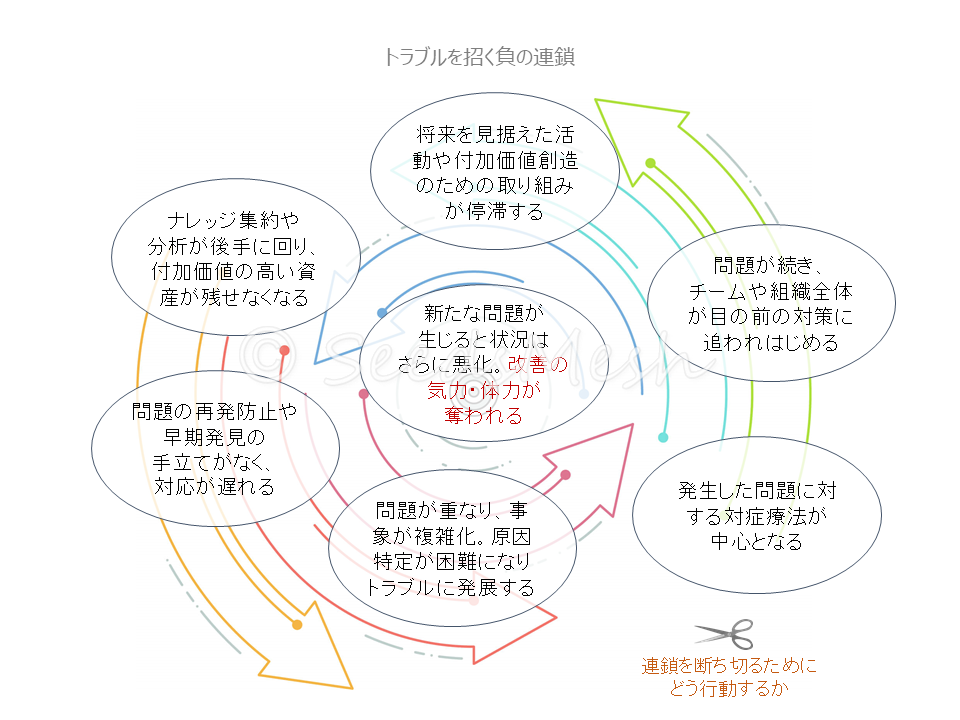 トラブルを招く負の連鎖